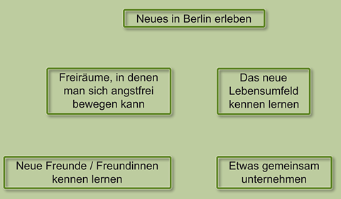 Gruppenangebote fr Kinder & Jugendliche: Neues in Berlin erleben - Das neue Lebensumfeld kennen lernen - Freirume, in denen man sich angstfrei bewegen kann - Etwas gemeinsam unternehmen - Neue Freunde / Freundinnen kennen lernen